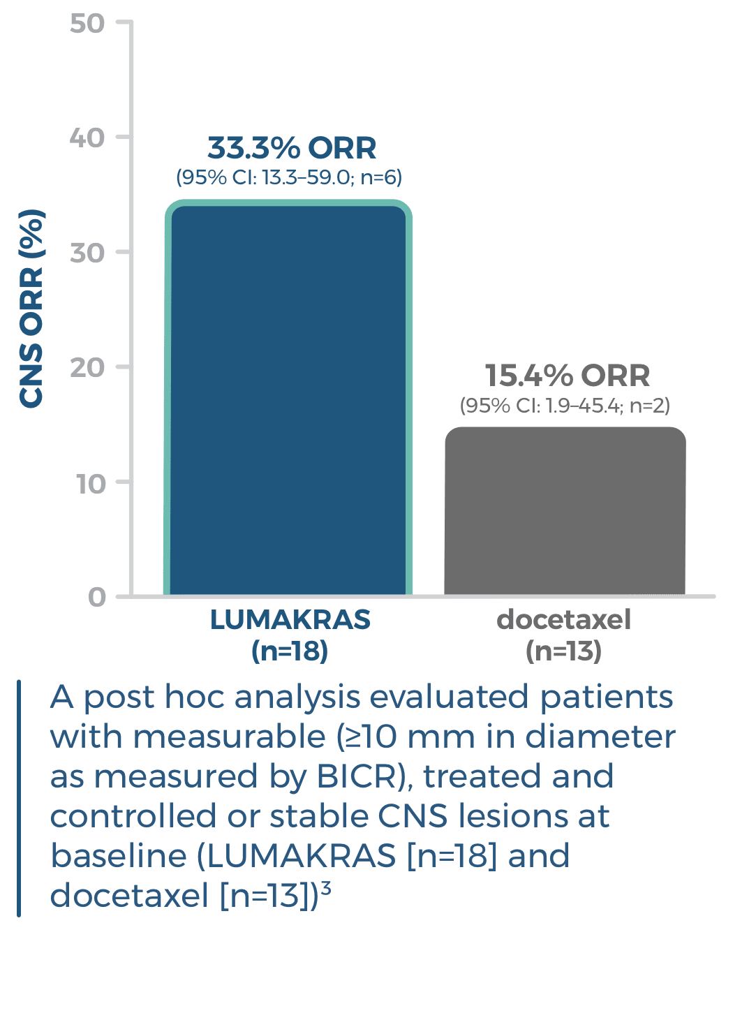 Intracranial ORR LUMAKRAS® versus Docetaxel