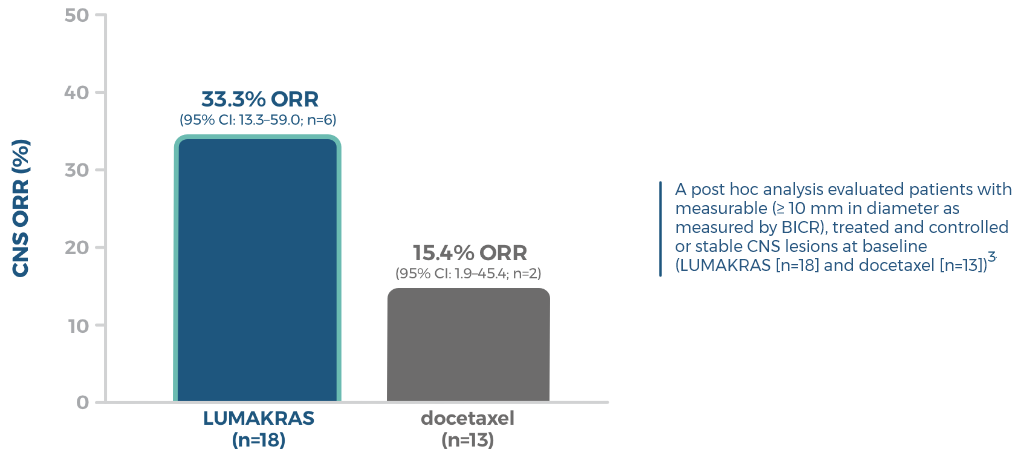 Intracranial ORR LUMAKRAS® versus Docetaxel