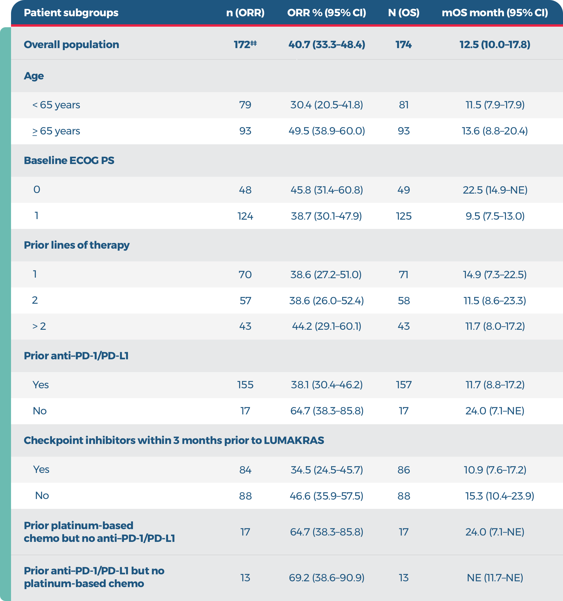 Prespecified subgroups