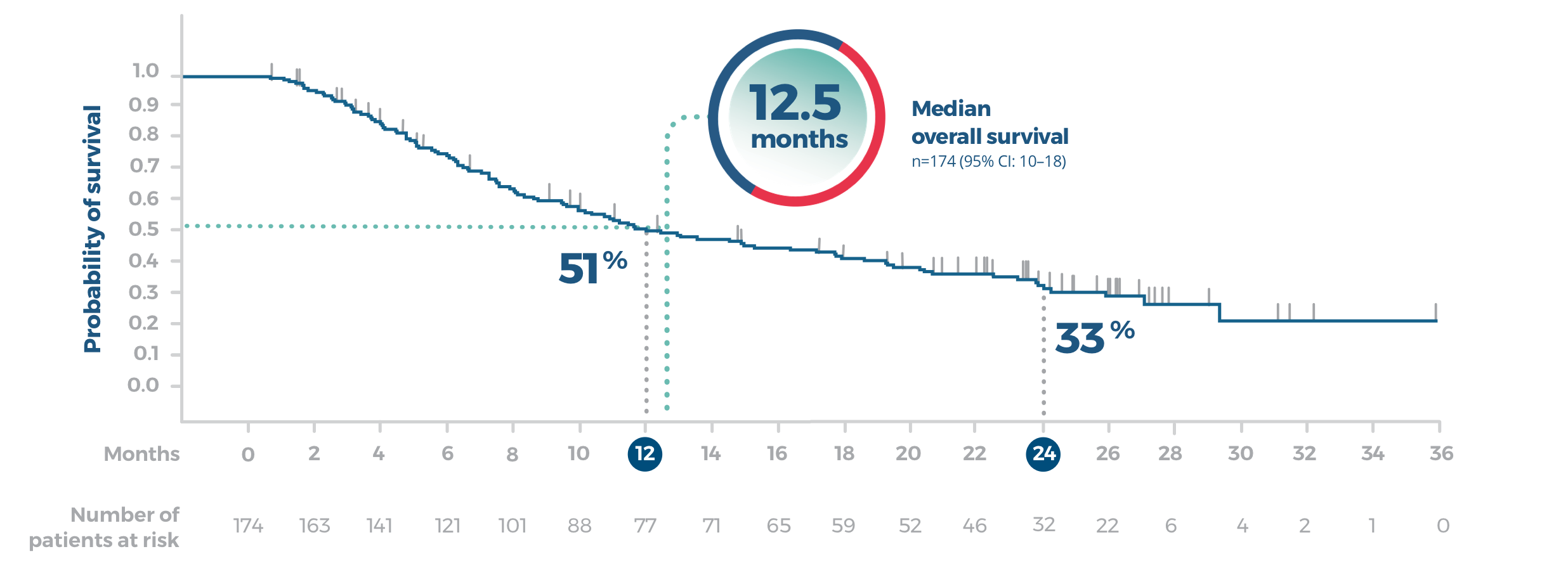 Global median overall survival