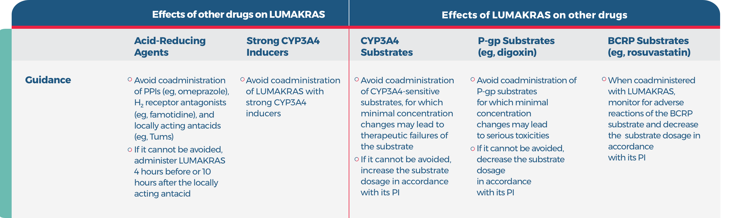 chart highlighting effects of other drugs on LUMAKRAS