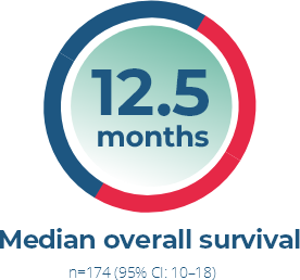 Median overall survival