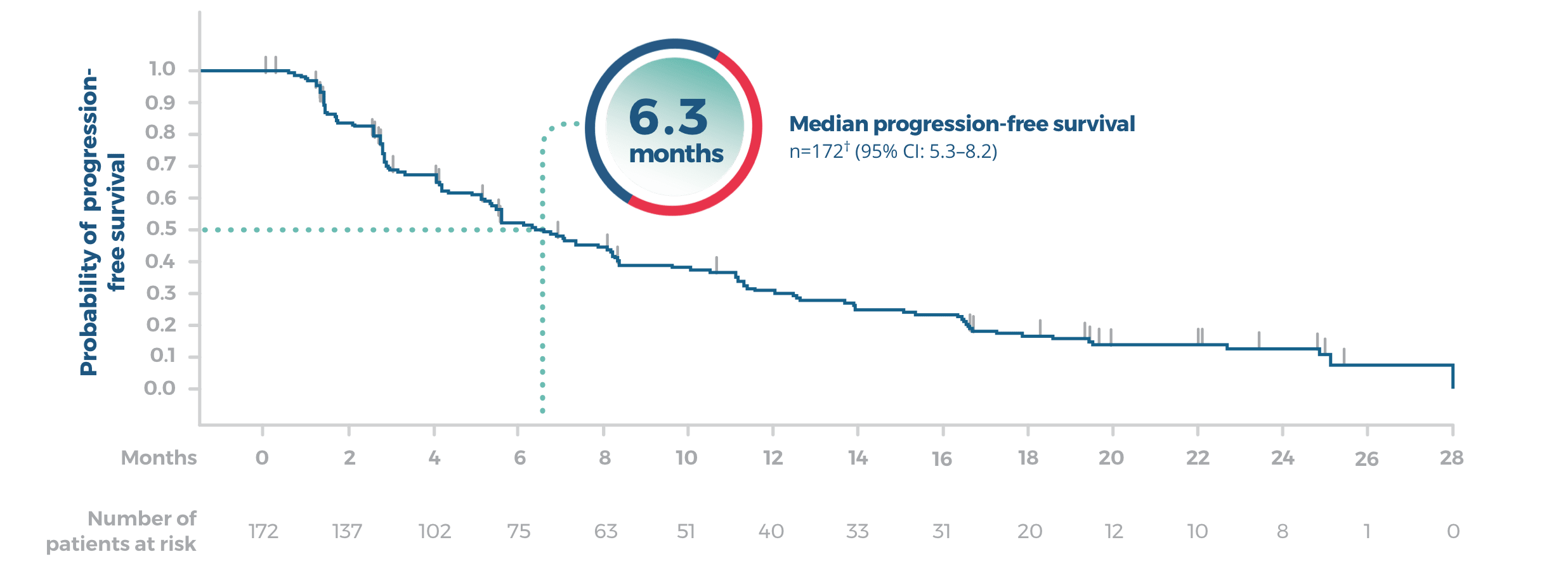 Global median progression-free survival