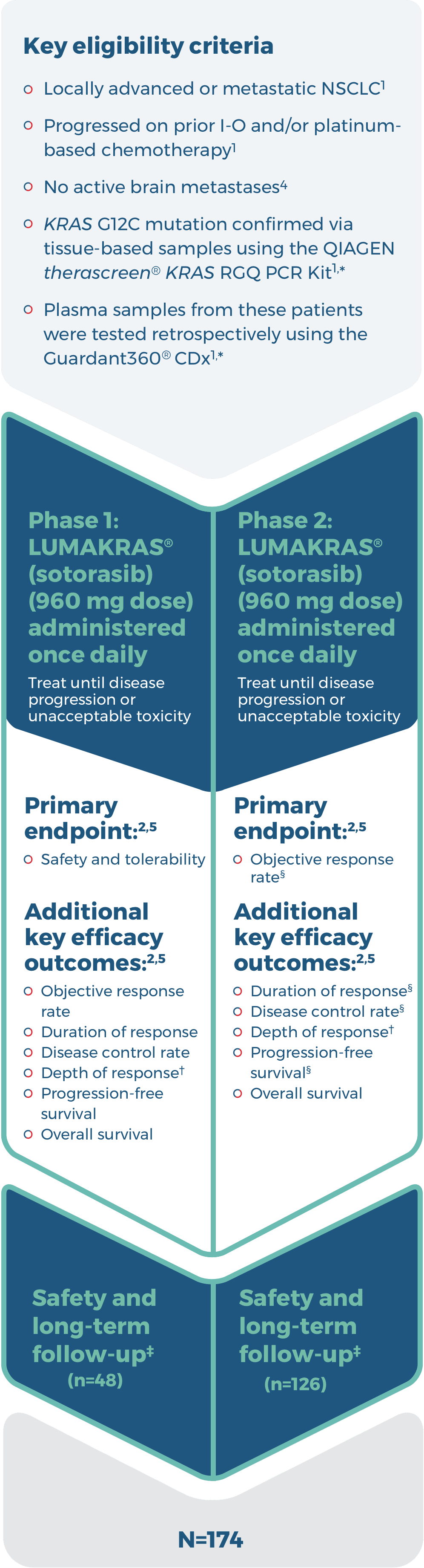 CodeBreaK 100 was a single-arm open label global multicenter clinical trial