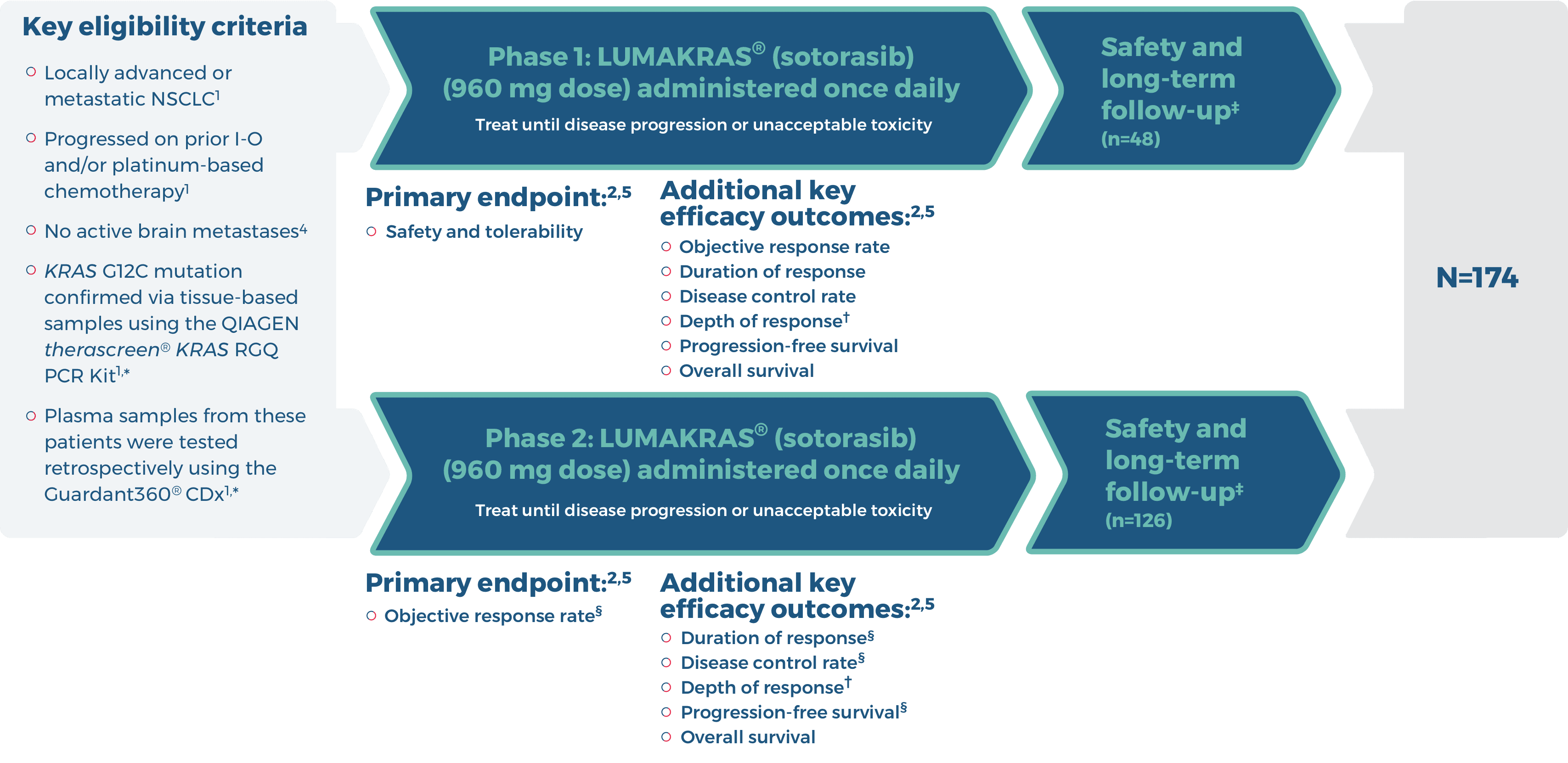 CodeBreaK 100 was a single-arm open label global multicenter clinical trial