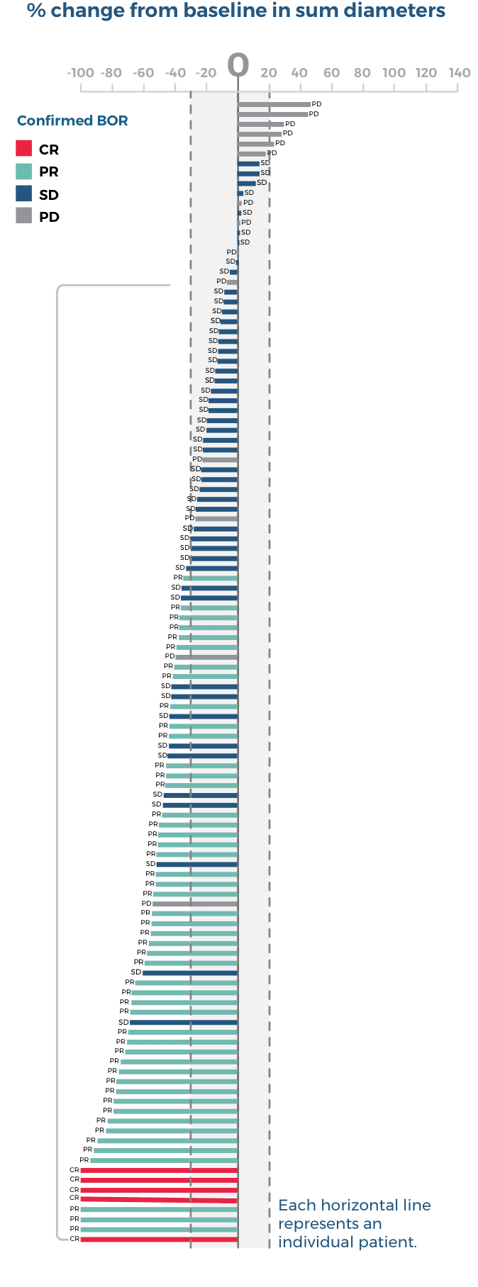 North America patients depth of response