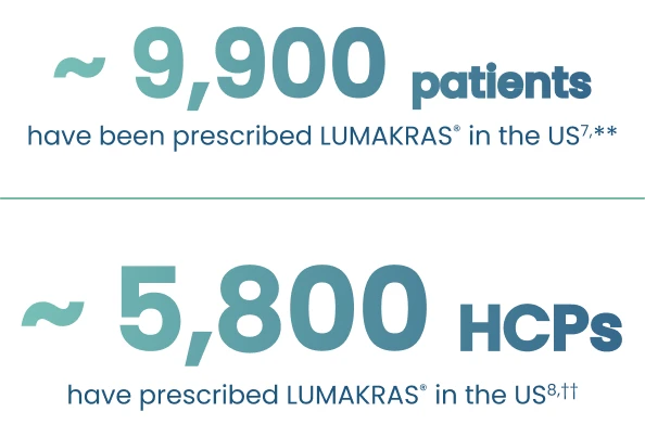 Over 9,900 patients have been prescribed LUMAKRAS in the US__Graphic showing '5,800' in large blue text, with smaller text stating 'HCPs have prescribed LUMAKRAS in the US.' Includes colored healthcare professional icons