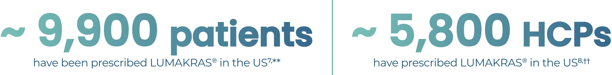 Over 9,900 patients have been prescribed LUMAKRAS in the US__Graphic showing '5,800' in large blue text, with smaller text stating 'HCPs have prescribed LUMAKRAS in the US.' Includes colored healthcare professional icons