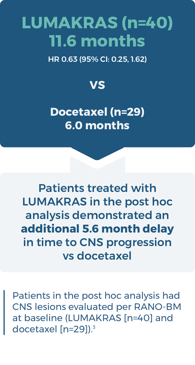 Time to CNS progression LUMAKRAS® versus Docetaxel
