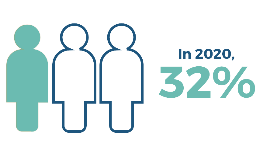 32% of NSCLC patients