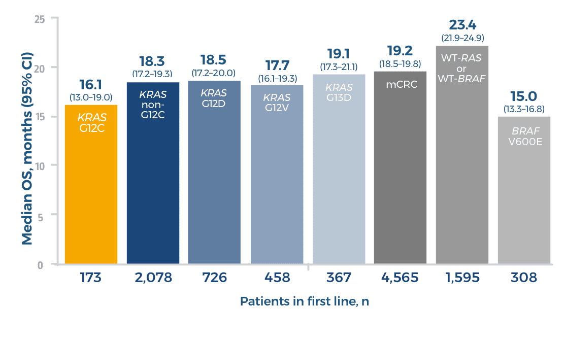 Median OS among KRAS G12C patients in first line
