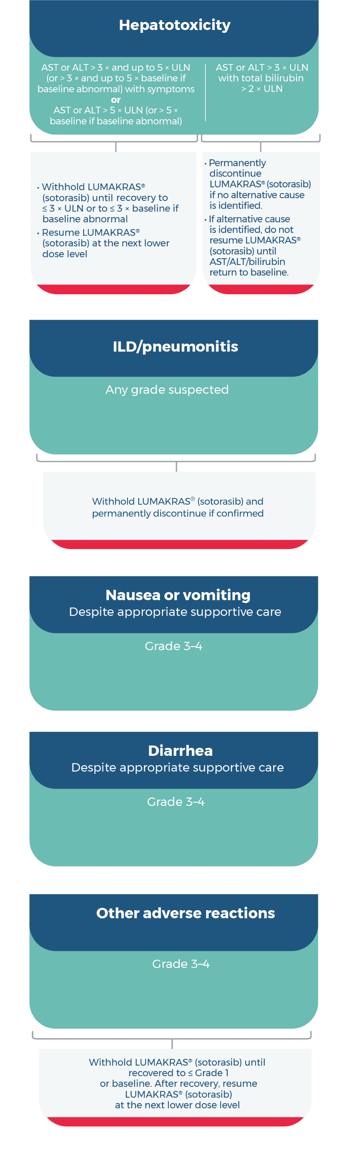 LUMAKRAS® (sotorasib) Dose Modifications for Adverse Reactions