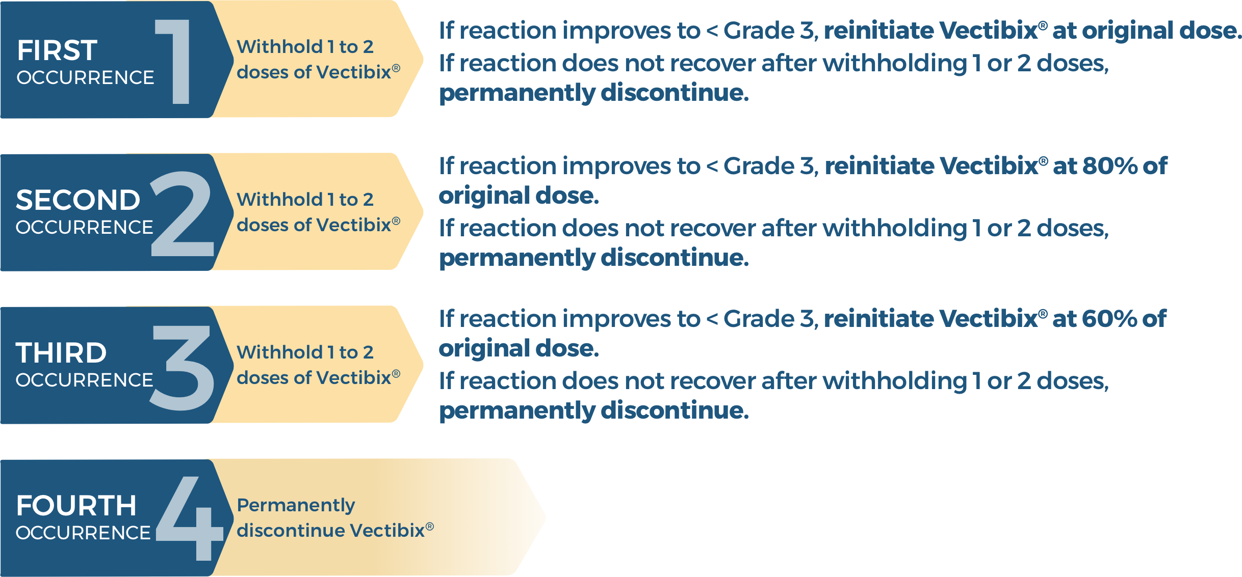 Vectibix® (panitumumab) Dose Modifications for Grade 3 Dermatologic Reactions