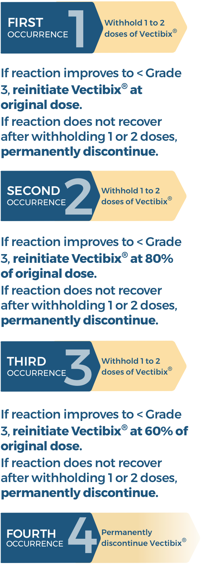 Dosing of LUMAKRAS® (sotorasib) + Vectibix® (panitumumab)