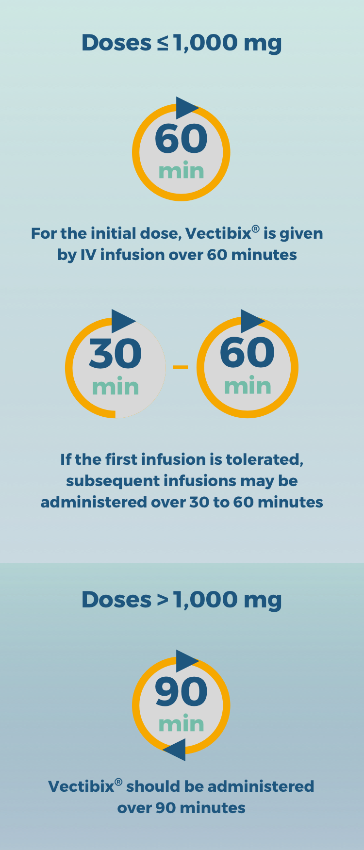 Vectibix® (panitumumab) Infusion Time Based on Dose