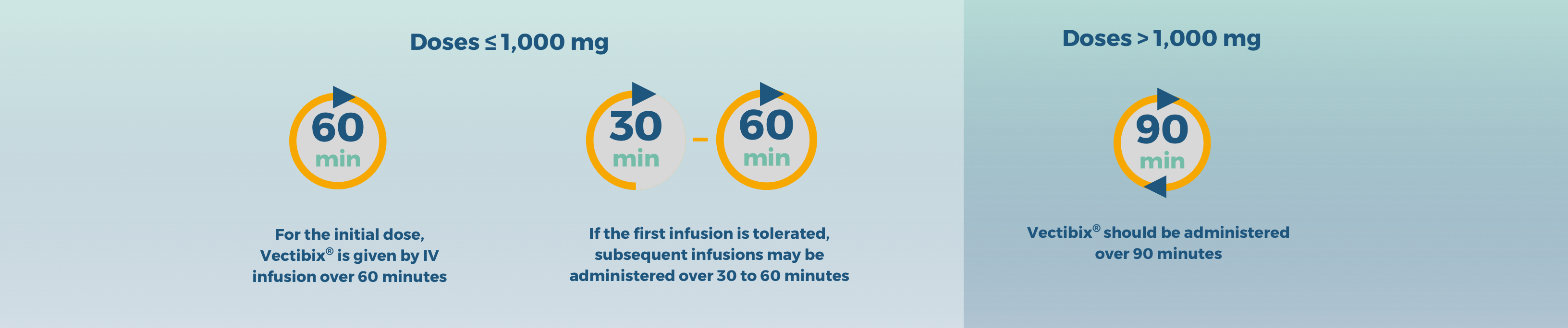 Vectibix® (panitumumab) Infusion Time Based on Dose