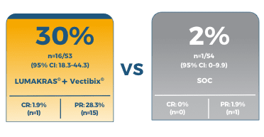 ORR and DCR of LUMAKRAS® (sotorasib) + Vectibix® (panitumumab)