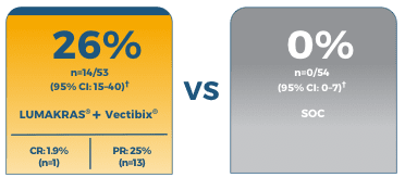 ORR and DCR of LUMAKRAS® (sotorasib) + Vectibix® (panitumumab)