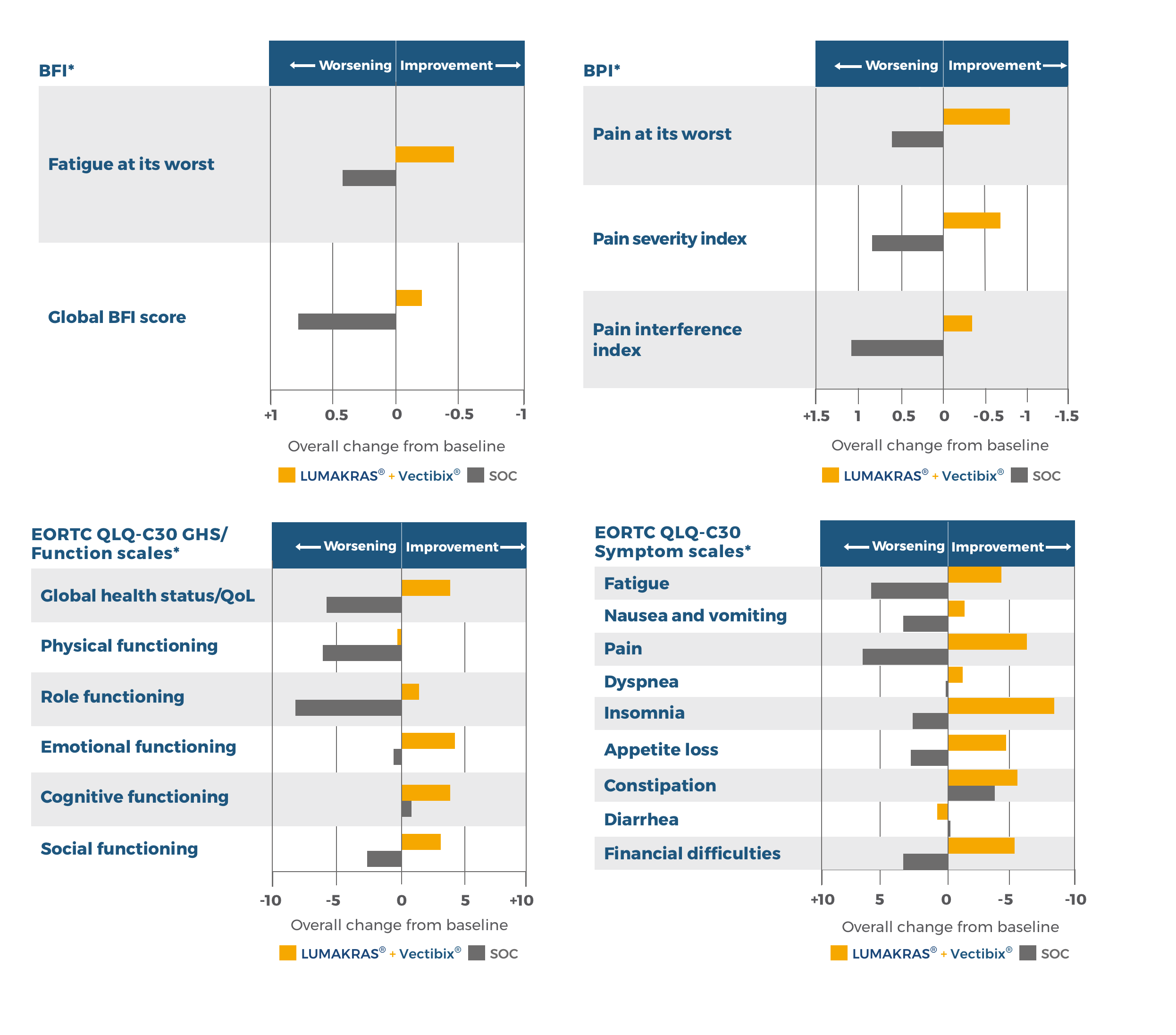 CodeBreaK 300 Study Design | LUMAKRAS® (sotorasib) + Vectibix ...