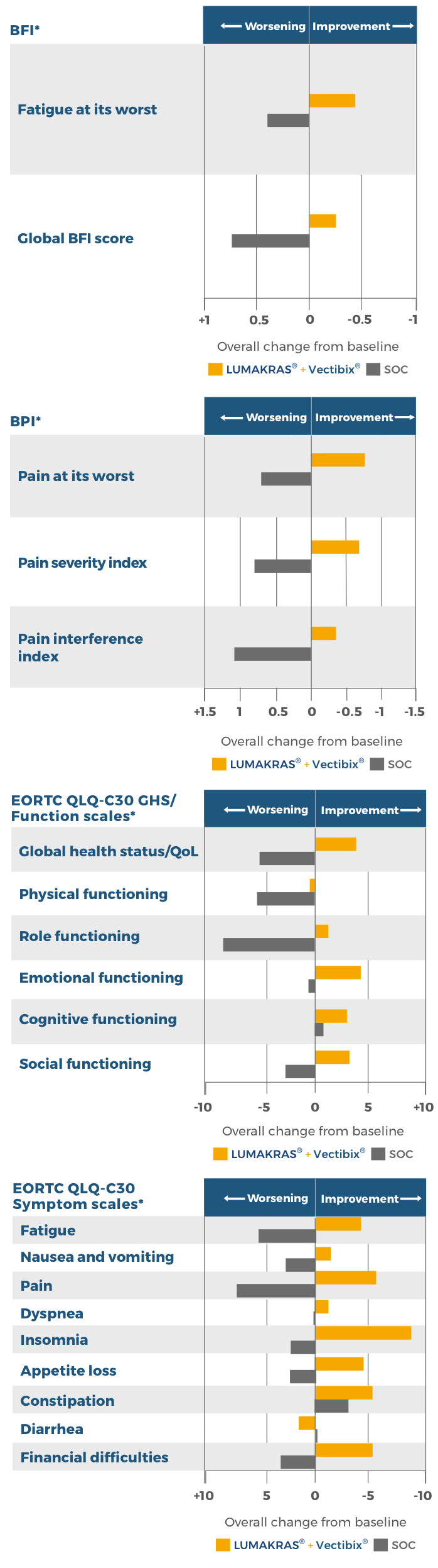 CodeBreaK 300 Study Design | LUMAKRAS® (sotorasib) + Vectibix ...