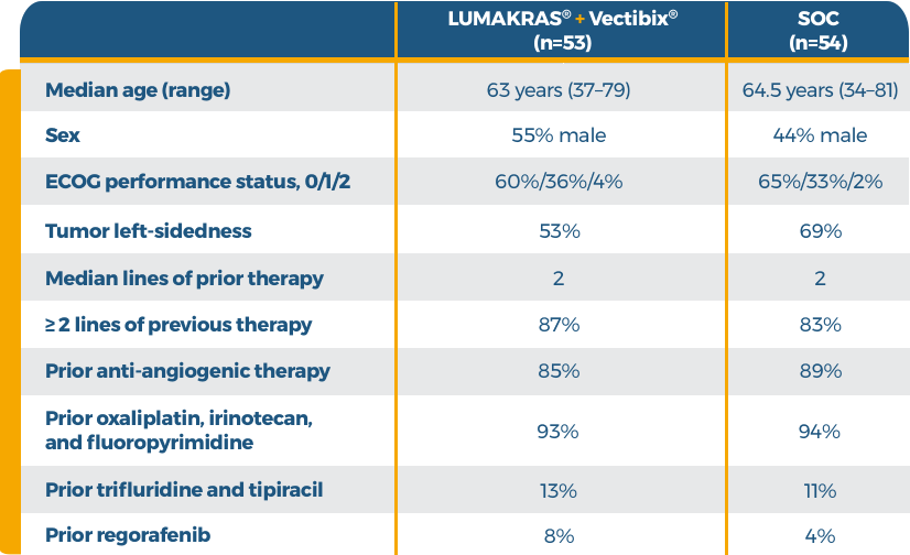 CodeBreaK 300 Baseline Characteristics