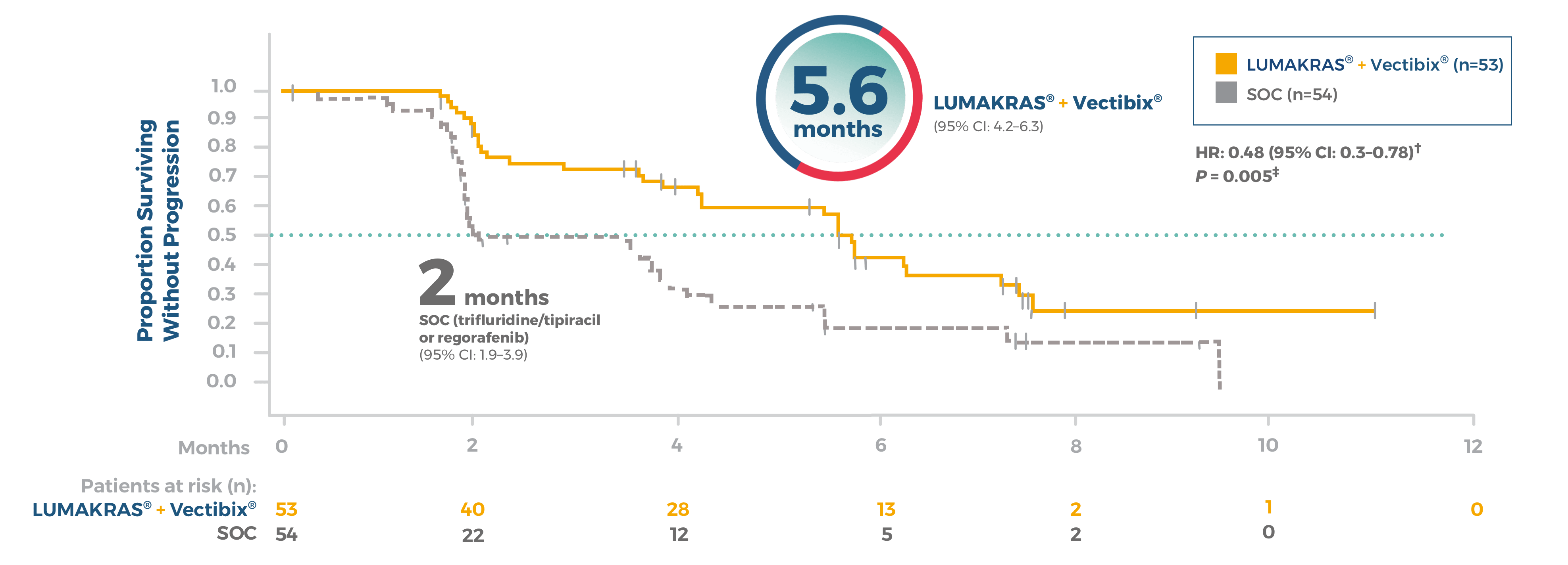 CodeBreaK 300 Study Design | LUMAKRAS® (sotorasib) + Vectibix ...