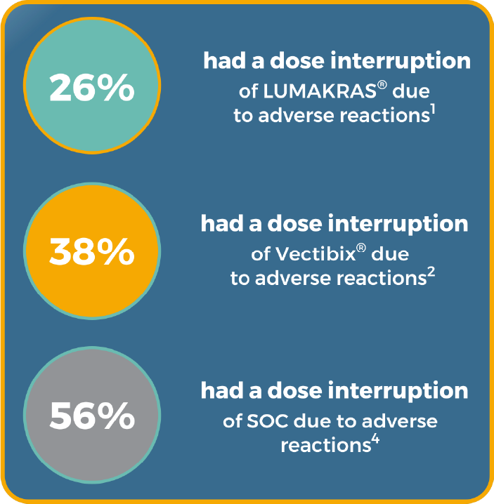Percentage of Dose Interruptions in Patients that Received LUMAKRAS® (sotorasib) + Vectibix® (panitumumab)