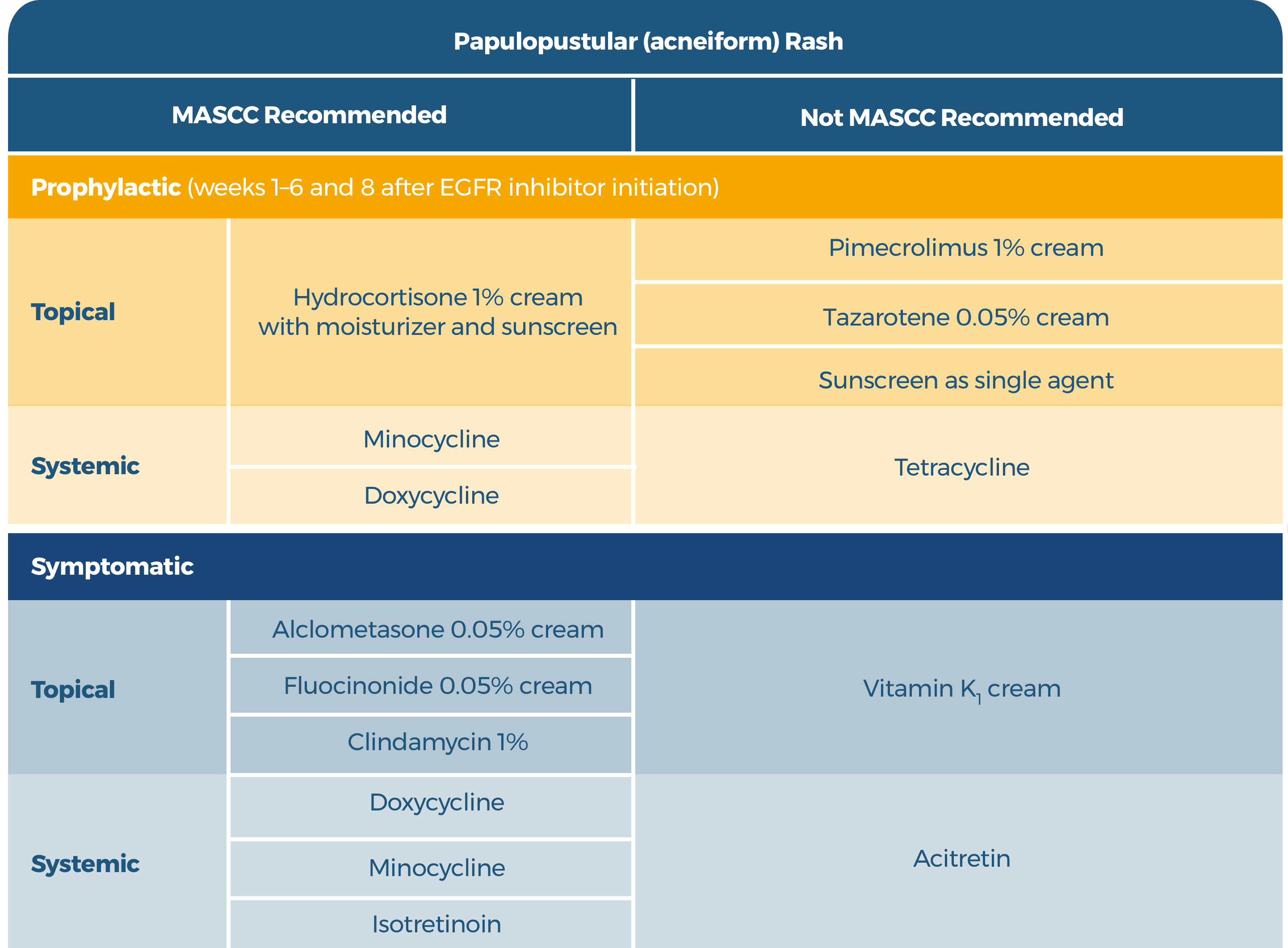 MASCC Guideline Considerations