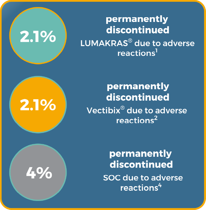 Percentage of Patients that Permanently Discontinued LUMAKRAS® (sotorasib) + Vectibix® (panitumumab)