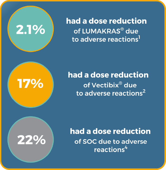 Percentage of Dose Reduction in Patients that Receieved LUMAKRAS® (sotorasib) + Vectibix® (panitumumab)