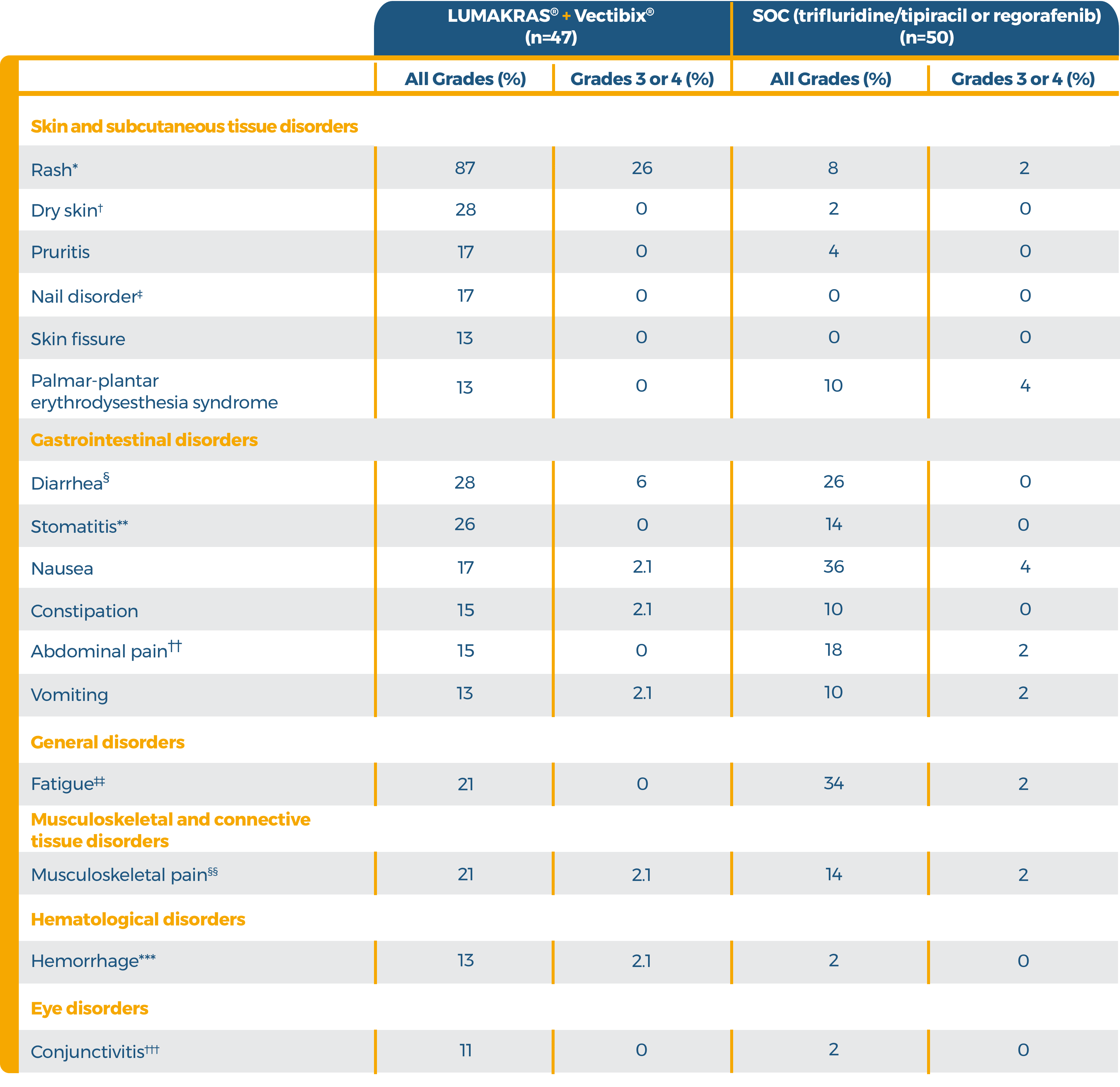 Adverse Reactions in LUMAKRAS® (sotorasib) + Vectibix® (panitumumab)
