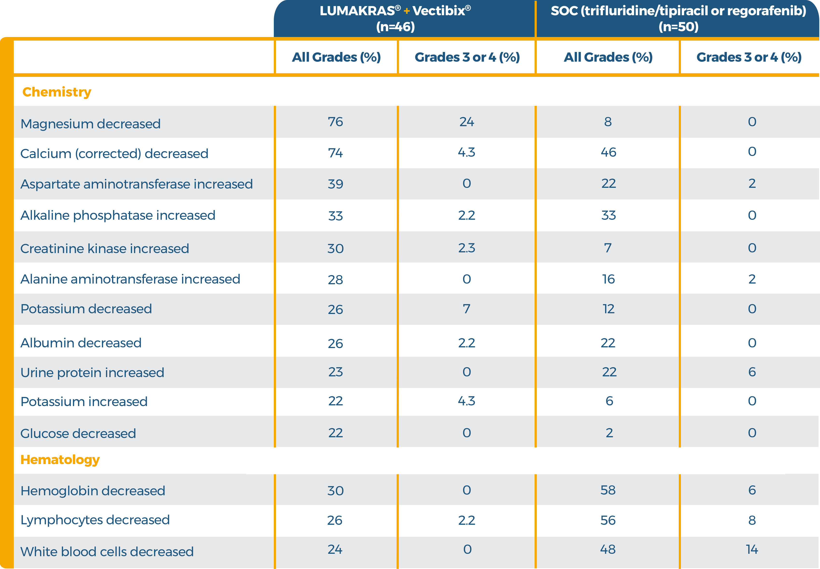 Laboratory Abnormalities that Worsened from Baseline in Patients with KRAS G12C who Received LUMAKRAS® (sotorasib) + Vectibix® (panitumumab)