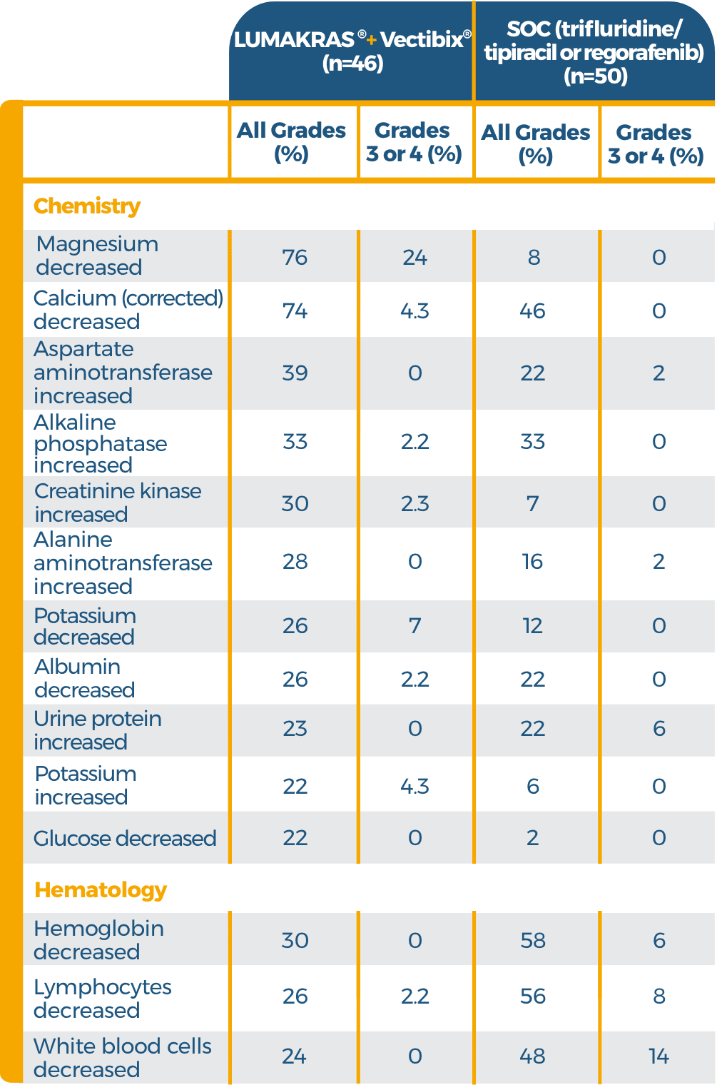Laboratory Abnormalities that Worsened from Baseline in Patients with KRAS G12C who Received LUMAKRAS® (sotorasib) + Vectibix® (panitumumab)