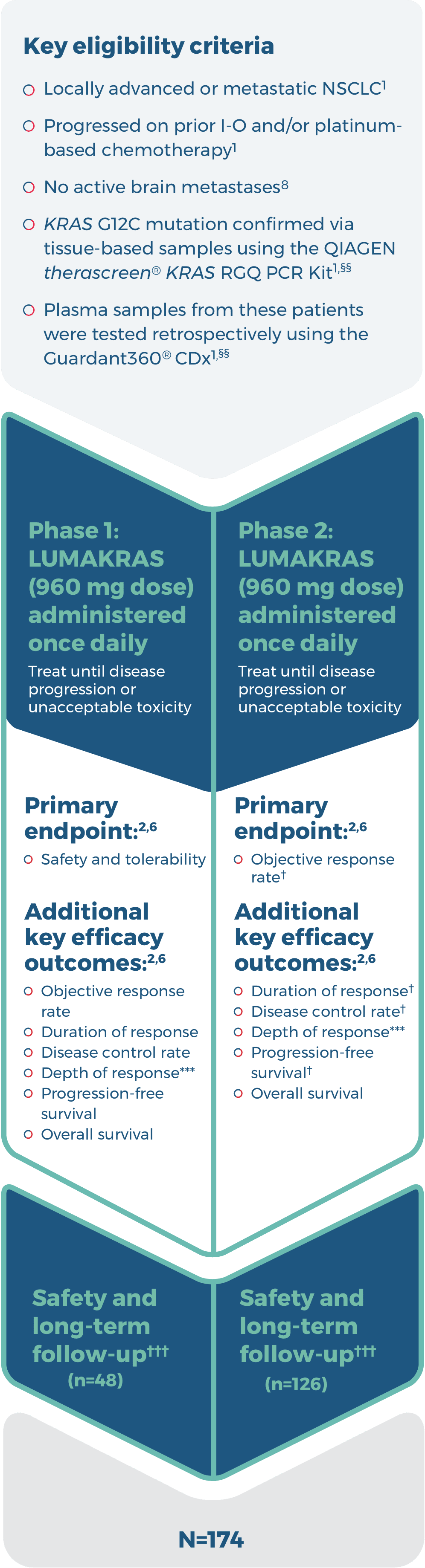 Phases one and two of CodeBreaK 100 clinical trial